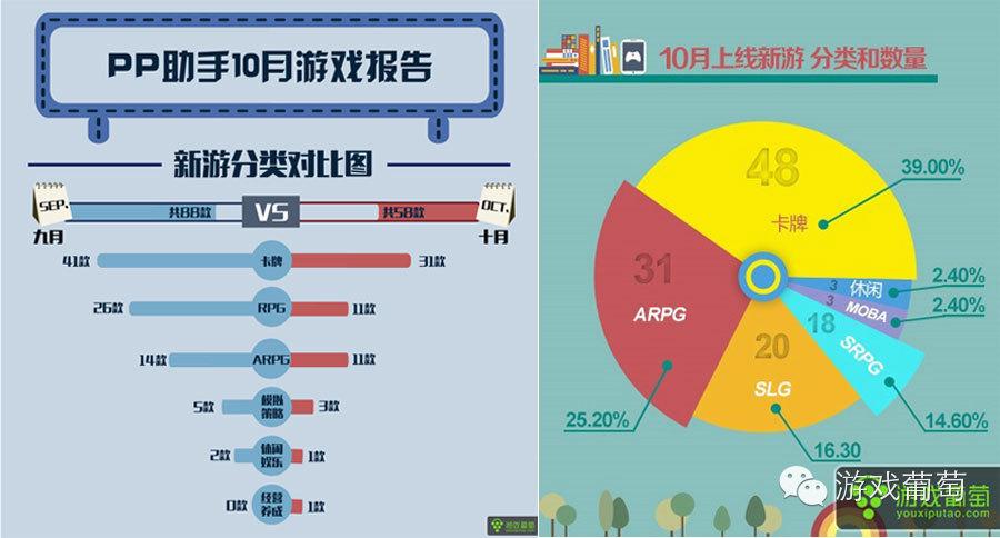 PP、UC、360渠道10月数据报告：动作类游戏表现突出 放置类游戏遇冷