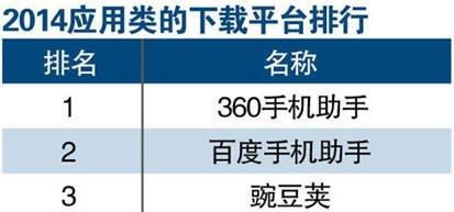360手机助手获评《互联网周刊》最佳下载平台