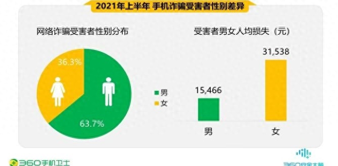 360手机卫士半年安全报告出炉:交友、虚假兼职、金融理财仍属于高危诈骗