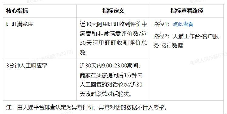 新增《天猫阿里旺旺使用管理规范》的公示通知