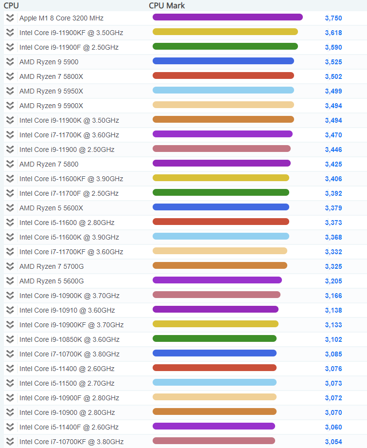2021年最新CPU单核性能排行天梯图（高清，包括M1）