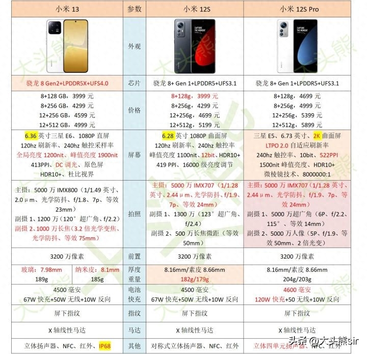 小米13、12S和小米12S Pro应该买哪个？
