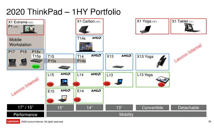 ThinkPad 2020年上半年产品一览，含13英寸X1平板