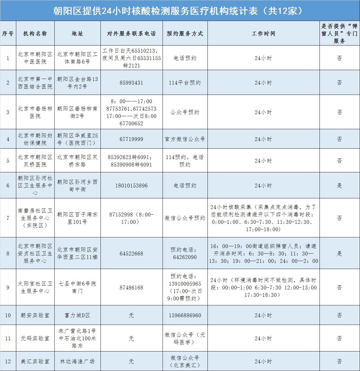 最新！北京朝阳区12家24小时核酸检测点公布