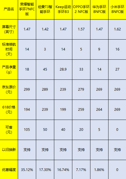 问价618,谁是跳水之王?——智能手环篇