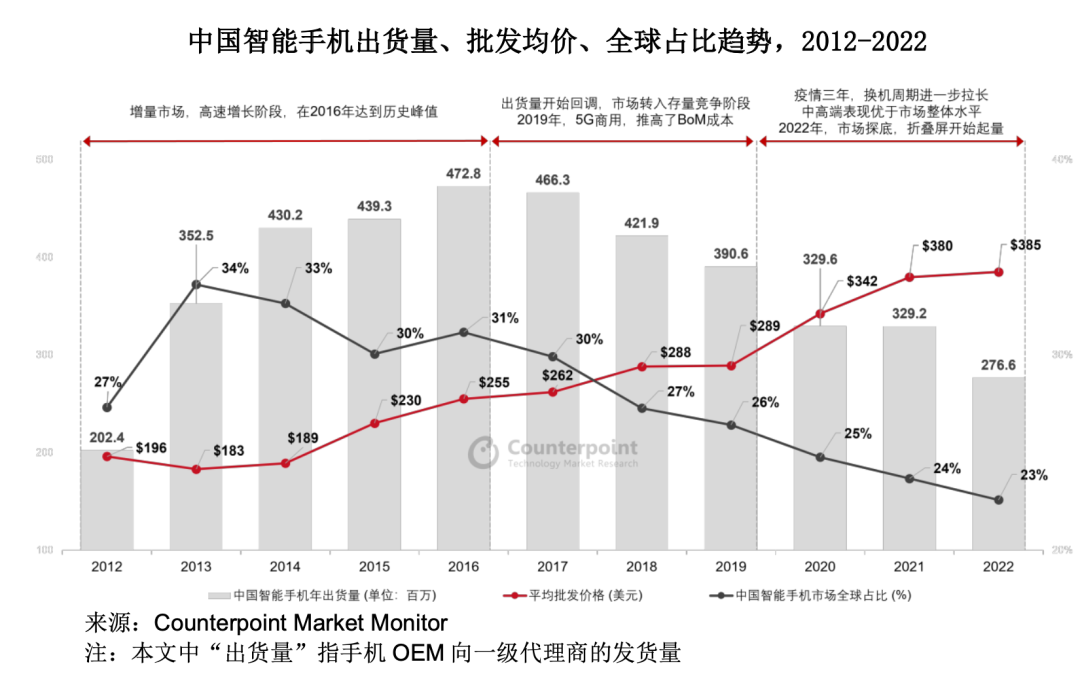 10年来，中国智能手机价格翻倍，但全球占比跌了30%