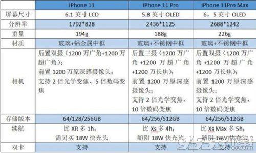 iPhone11和iPhone11 Pro区别哪个好 二者参数配置对比