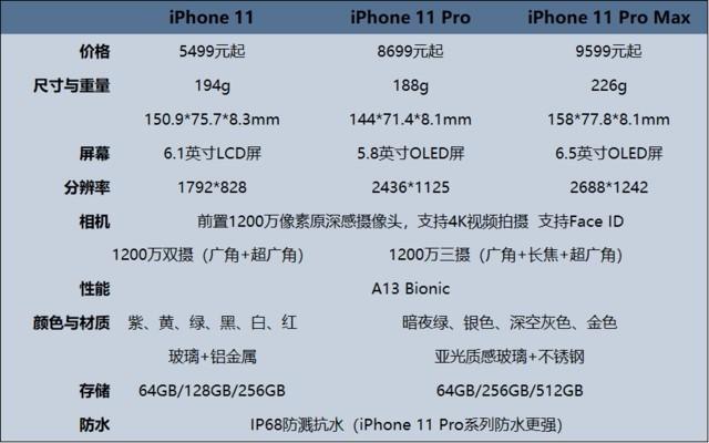 iPhone11发布了 哪个旧iPhone划算？