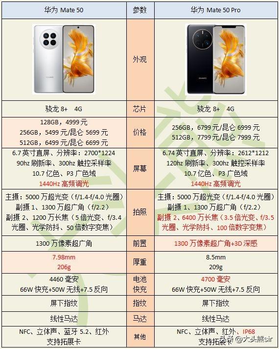 华为Mate 50 和 华为Mate 50 Pro的区别是什么？一图告诉你