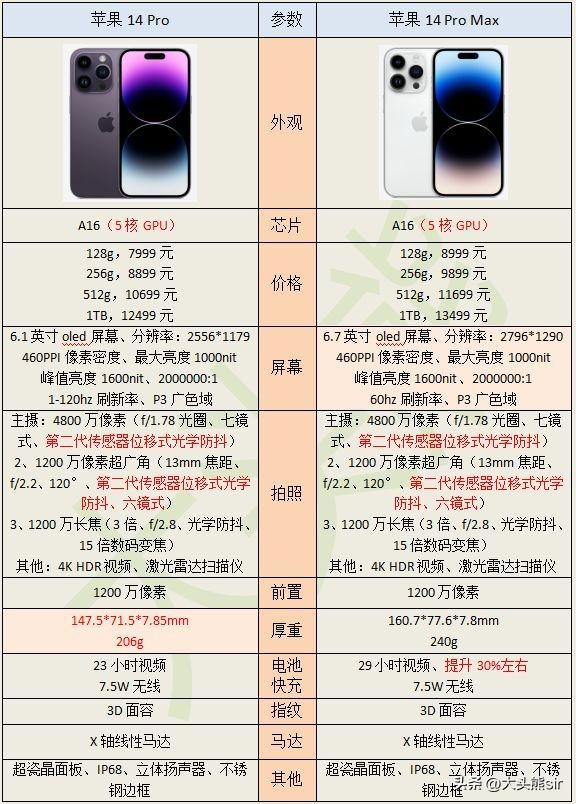 iPhone 14 Pro Max和 iPhone14 Pro 该怎么选？
