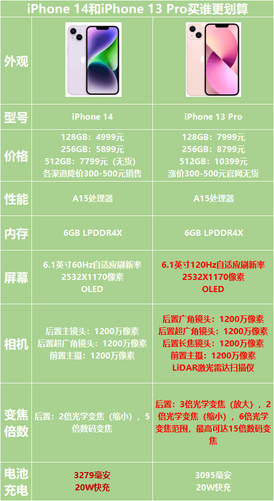 真难选！iPhone 14和iPhone 13 Pro买谁更划算