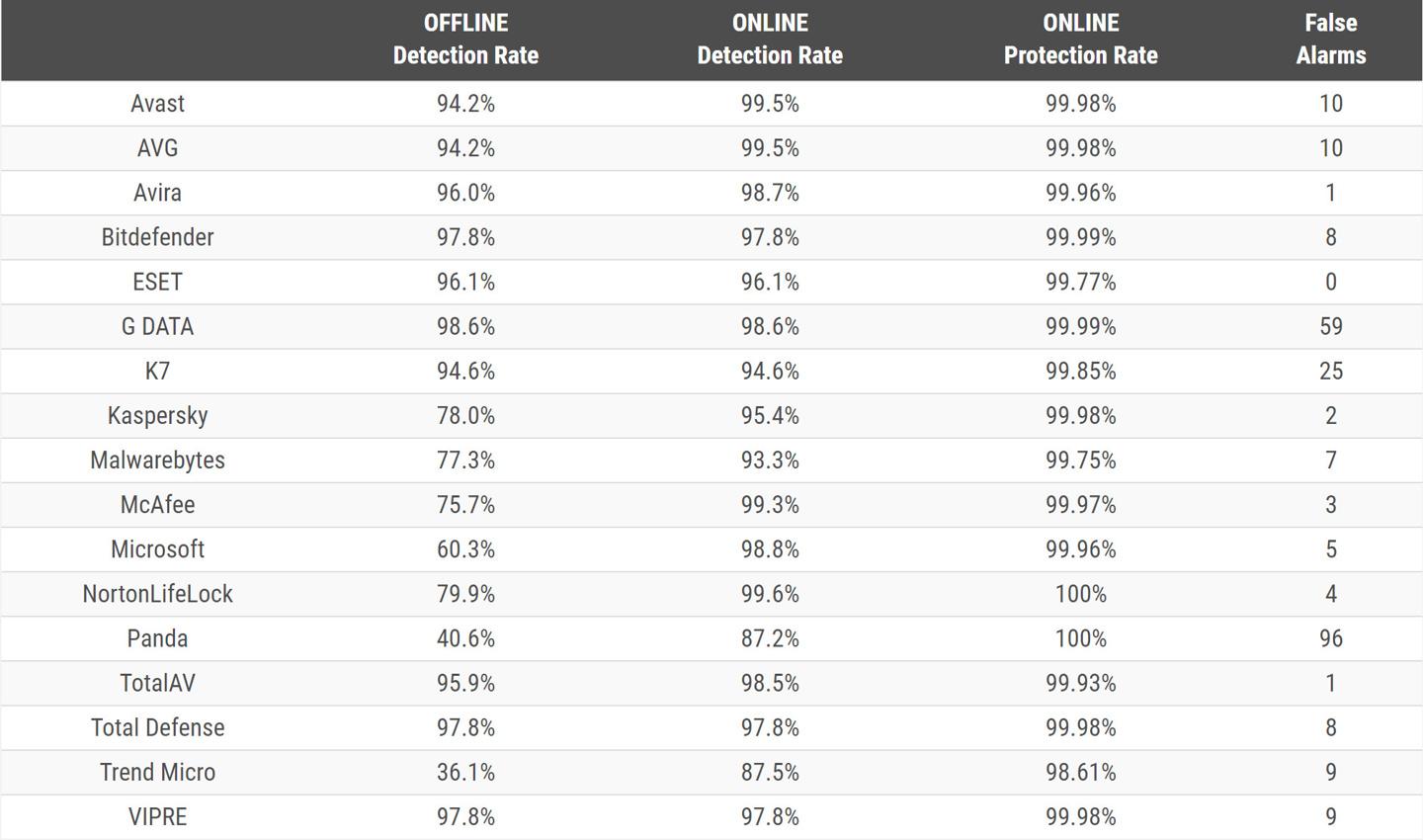 微软 Defender 离线杀毒有效率仅 60.3%，但联网状态下可达 98.8%