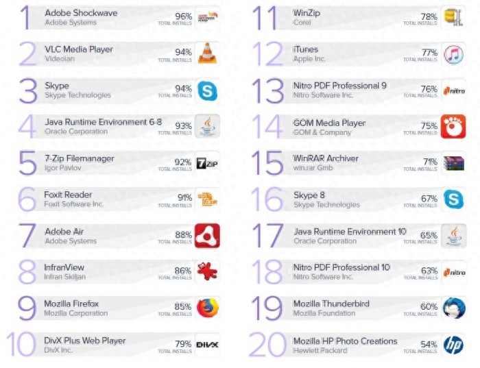 防病毒供应商发出警告 数百万台PC安装的Windows 7已经过时