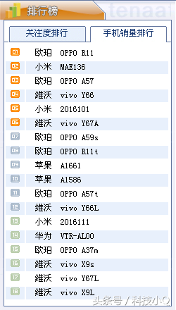 手机信息网数据，OPPO R11销量第一为最受欢迎机型