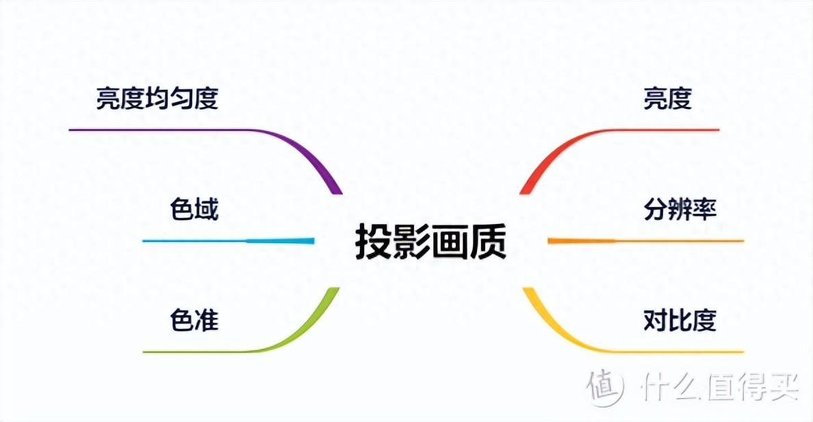 超全投影仪攻略&多价位清单推荐,帮你打造IMAX家庭影院