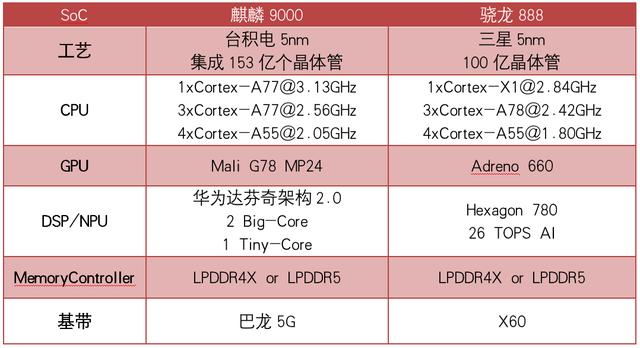 麒麟9000和骁龙888对比（p50麒麟9000和骁龙888对比）