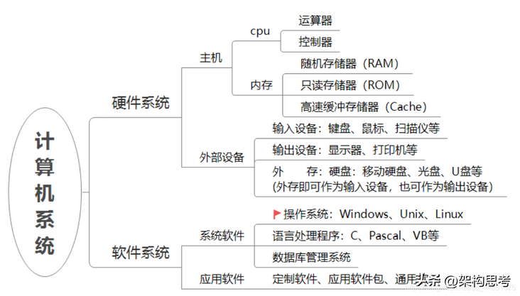 「计算机基础」操作系统的认识