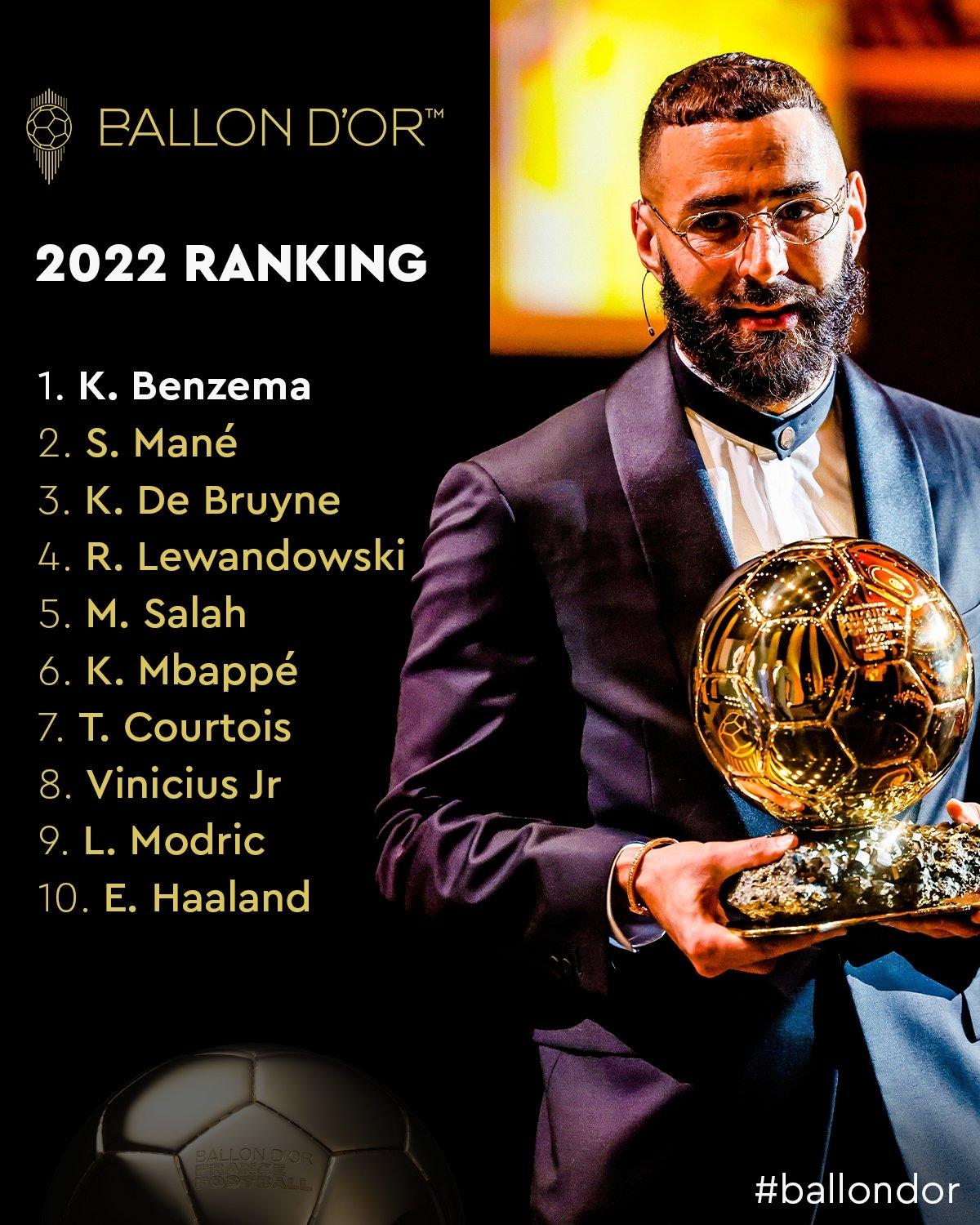 2022年金球奖排名：本泽马夺魁，马内、德布劳内、莱万二到四位