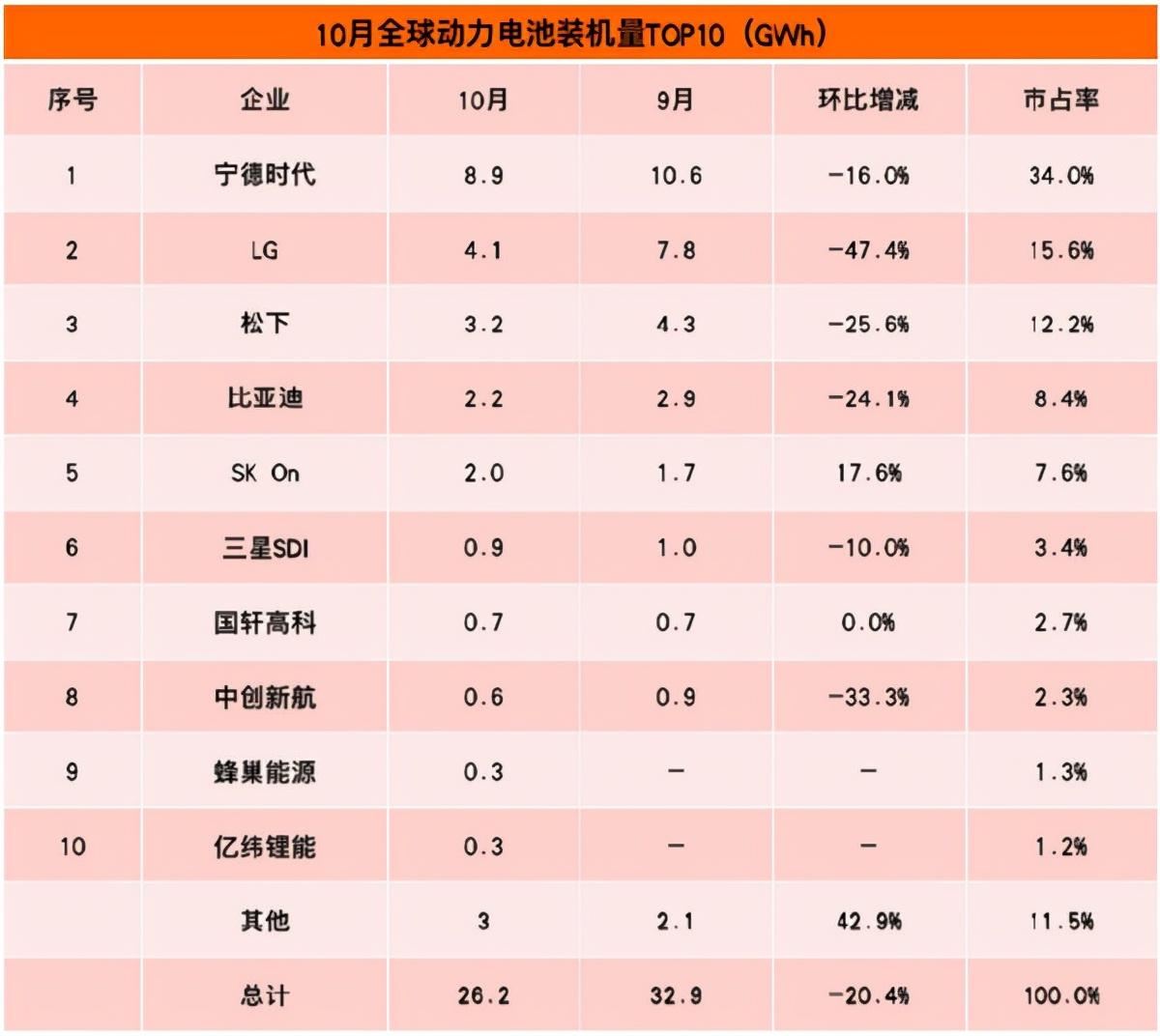 10月全球动力电池排行榜：宁德时代“封神”，中国厂商无敌