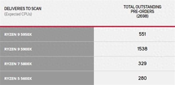 锐龙5000处理器销量排行:AMD最佳是它