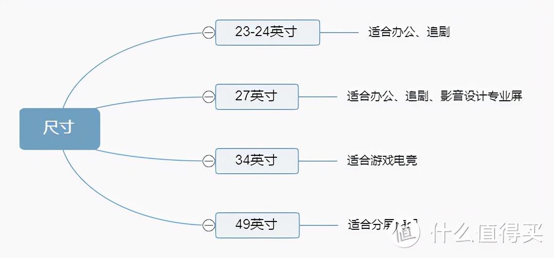 电脑显示器怎么选?2021年电脑显示器科普+选购攻略+显示器推荐