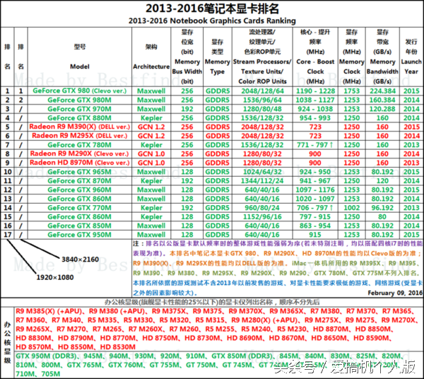 2016笔记本显卡天梯图、显卡排名