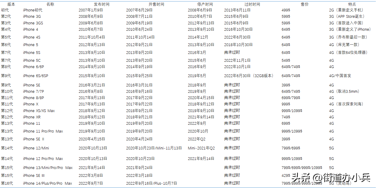 2007~2022年，16年16代，共38款机型，历代iPhone大盘点
