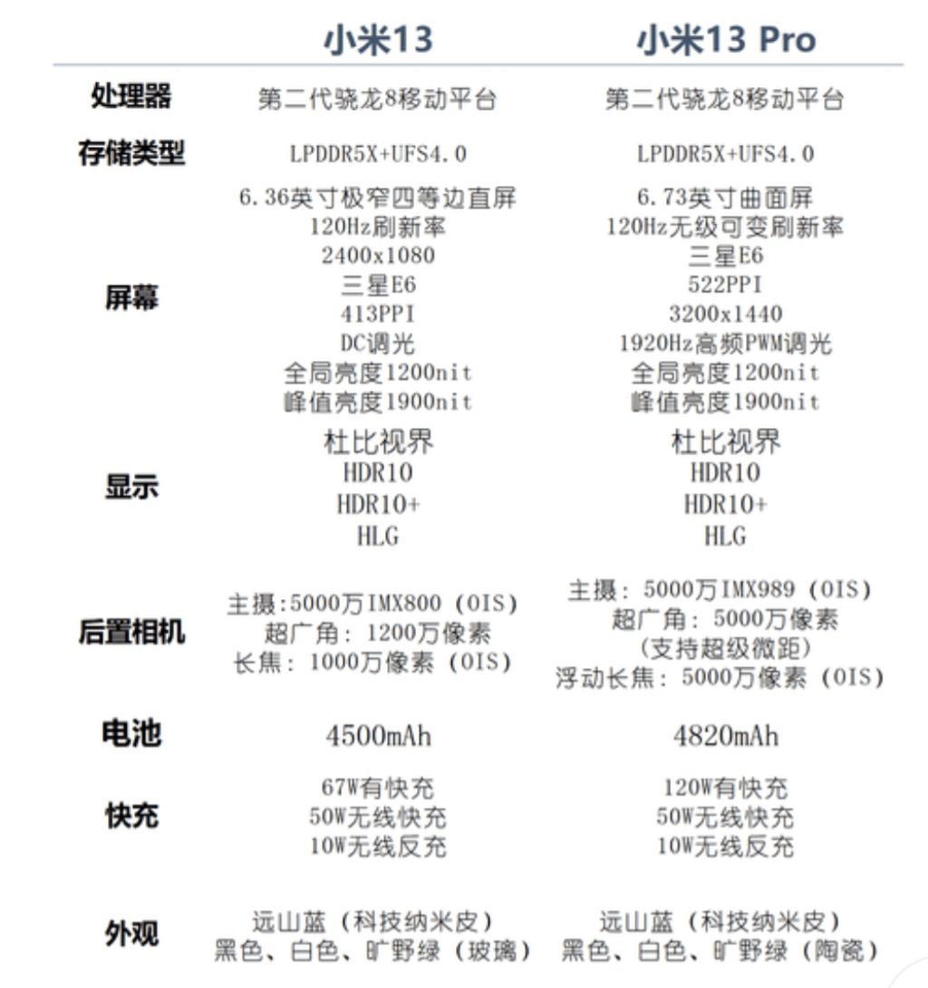 小米13和小米13 Pro对比，配置全面解析，一文看懂该如何选择