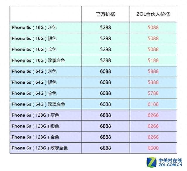 苹果iPhone 6s上市两周后跌破官方价