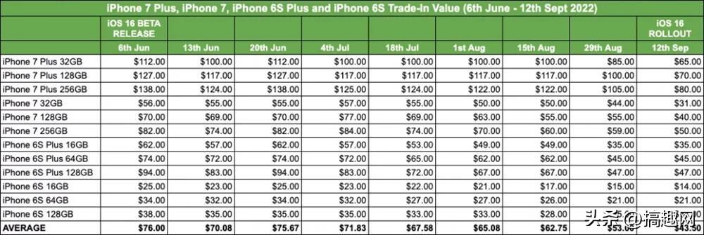 iPhone X以下设备还值钱吗 最新二手商数据公布