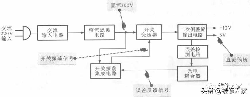 变频冰箱开关电源电路工作原理及检修思路