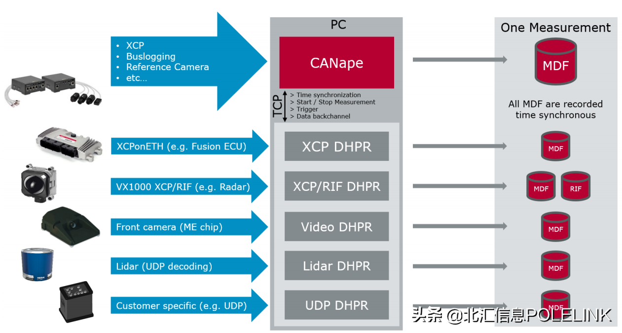 CANape |Option Driver Assistance功能详解