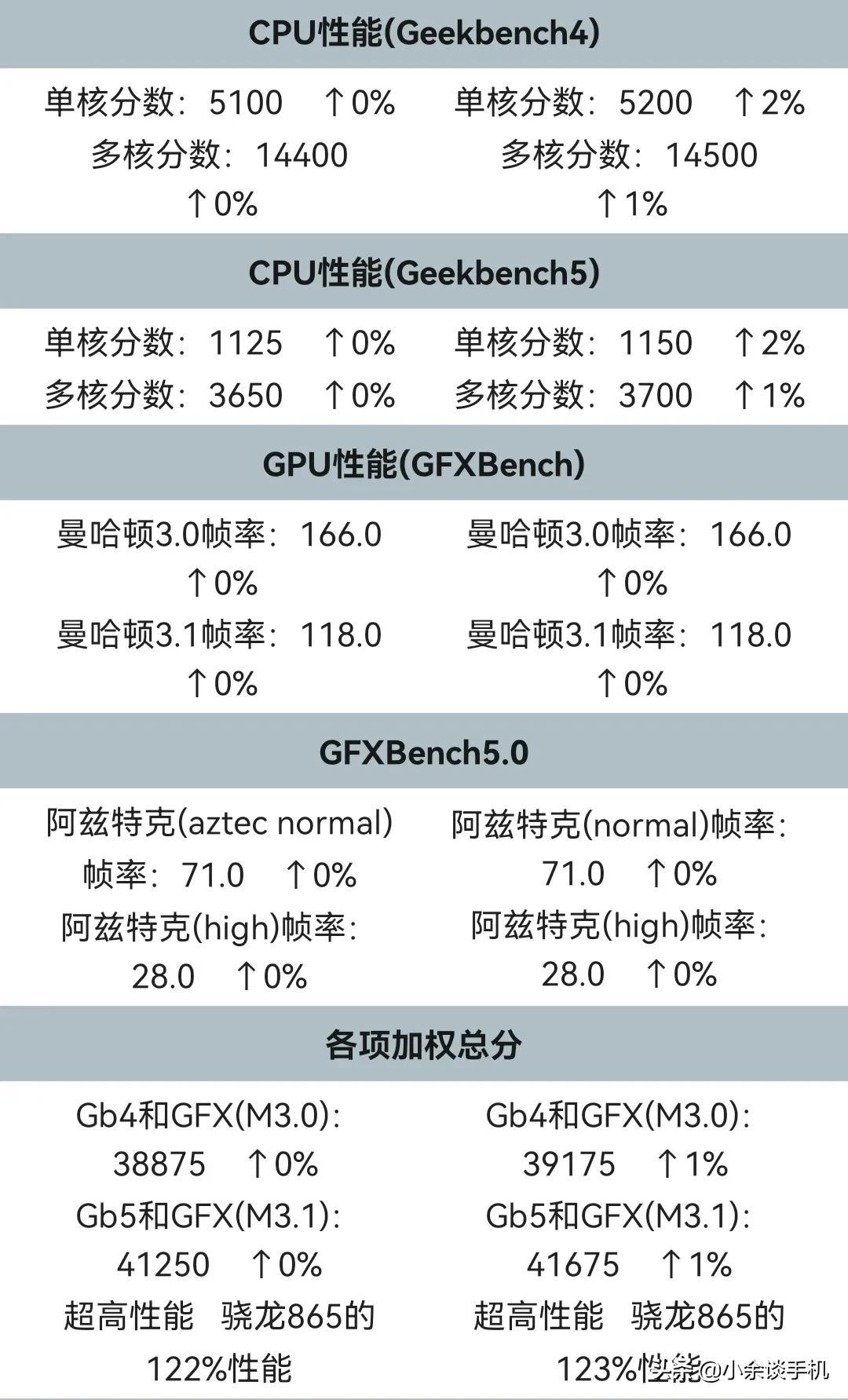 骁龙888+比888强多少?高通挤牙膏的技术到底有多牛?