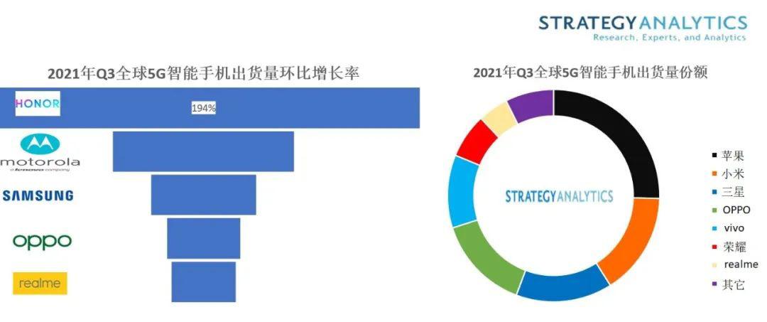 5G手机哪家卖得最好？最新数据来了：苹果第一，三星只能排第三