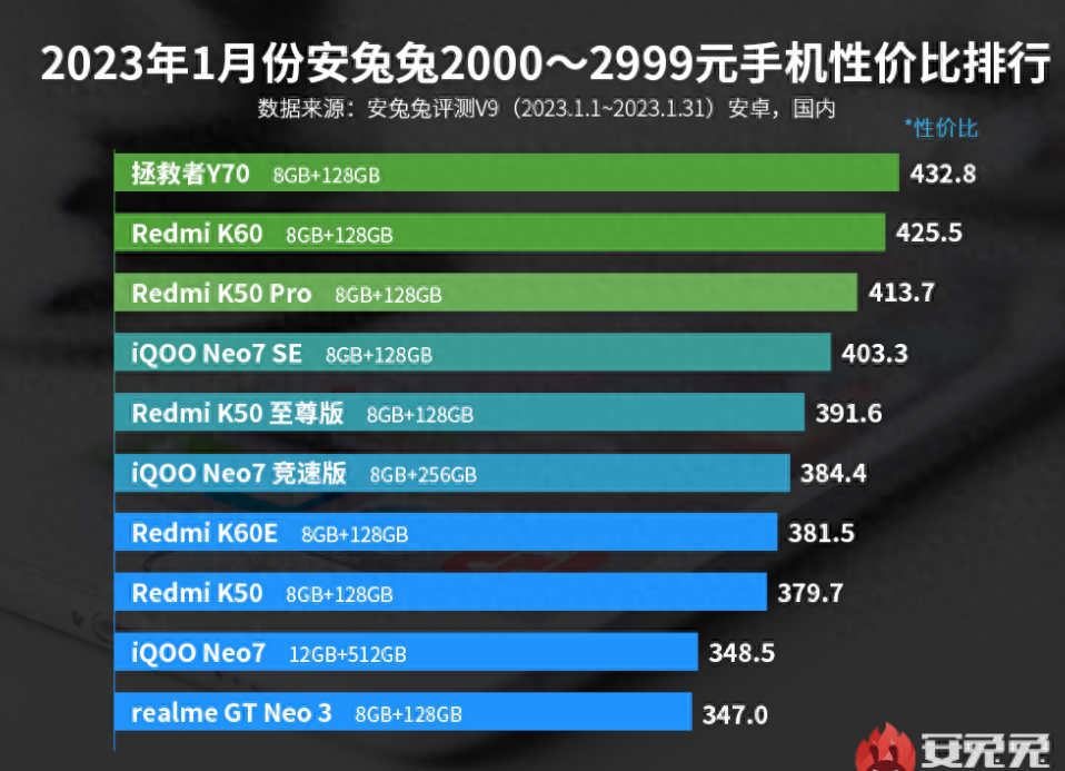 16GB+512GB+5100mAh,骁龙8+旗舰跌到3039元,性价比第一超越红米