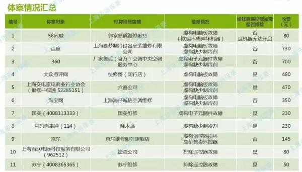 上海消保委从58、百度等平台找人修空调，套路多得你想不到