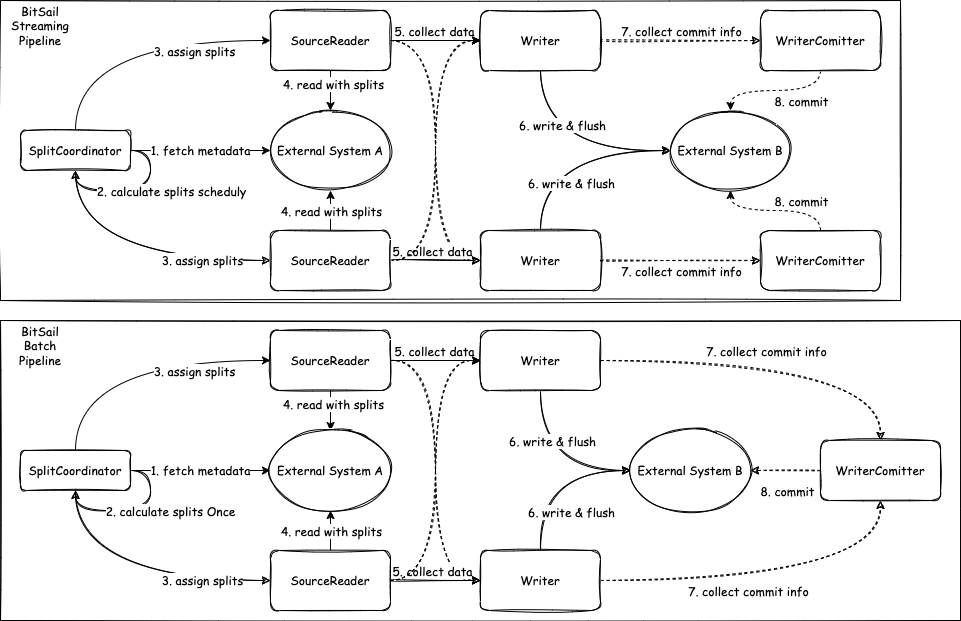 干货 | BitSail Connector 开发详解系列一:Source