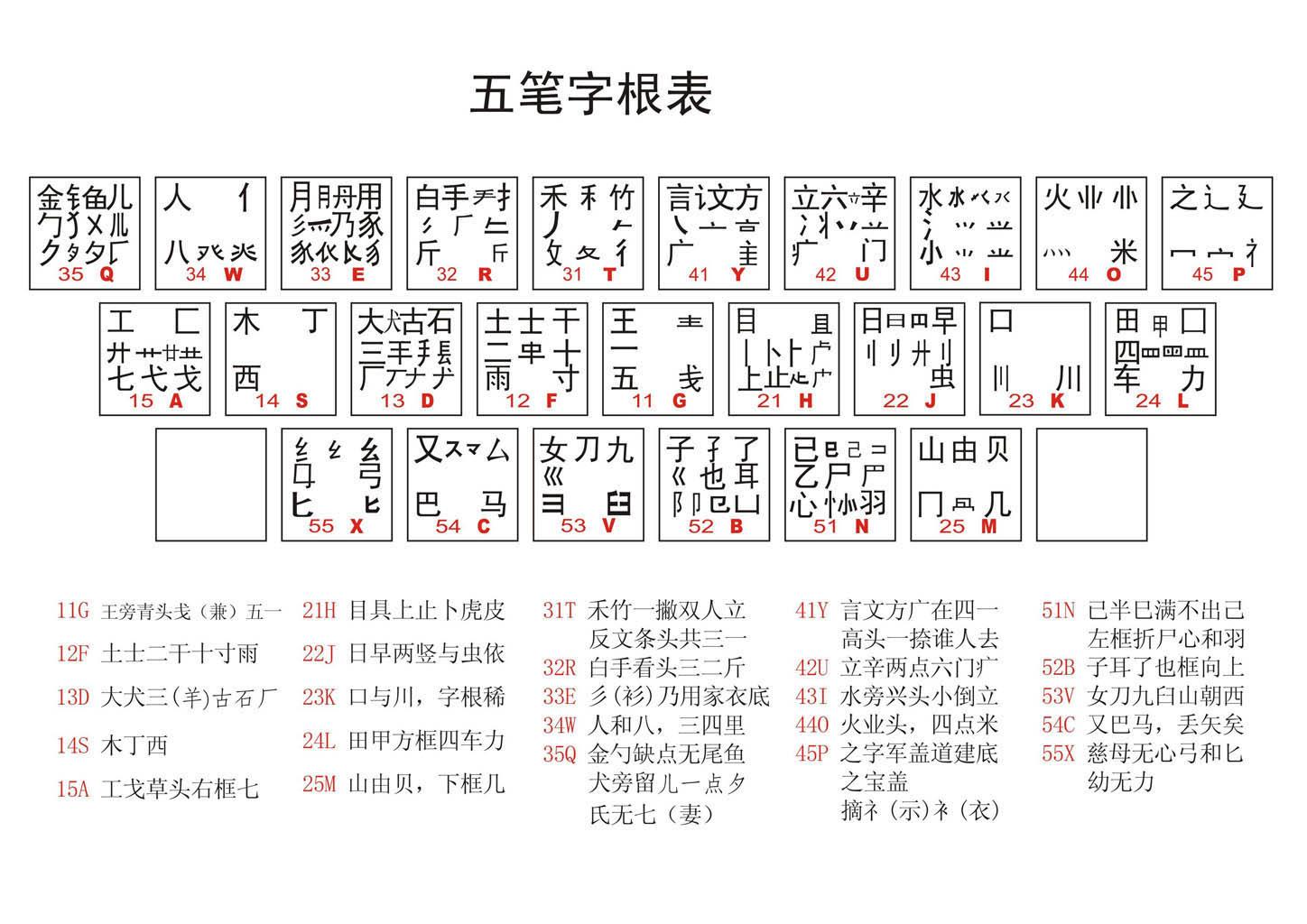 五笔输入法——汉字的130个基本字根