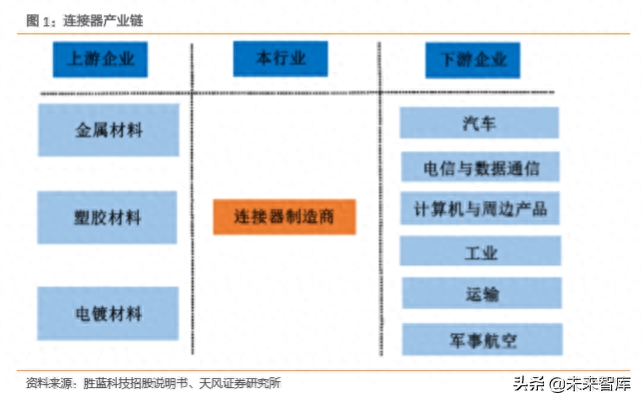 电子连接器行业专题：BTB连接器是智能手机连接主流