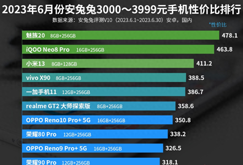 3000—3999元手机性价比排名:荣耀两款手机上榜!