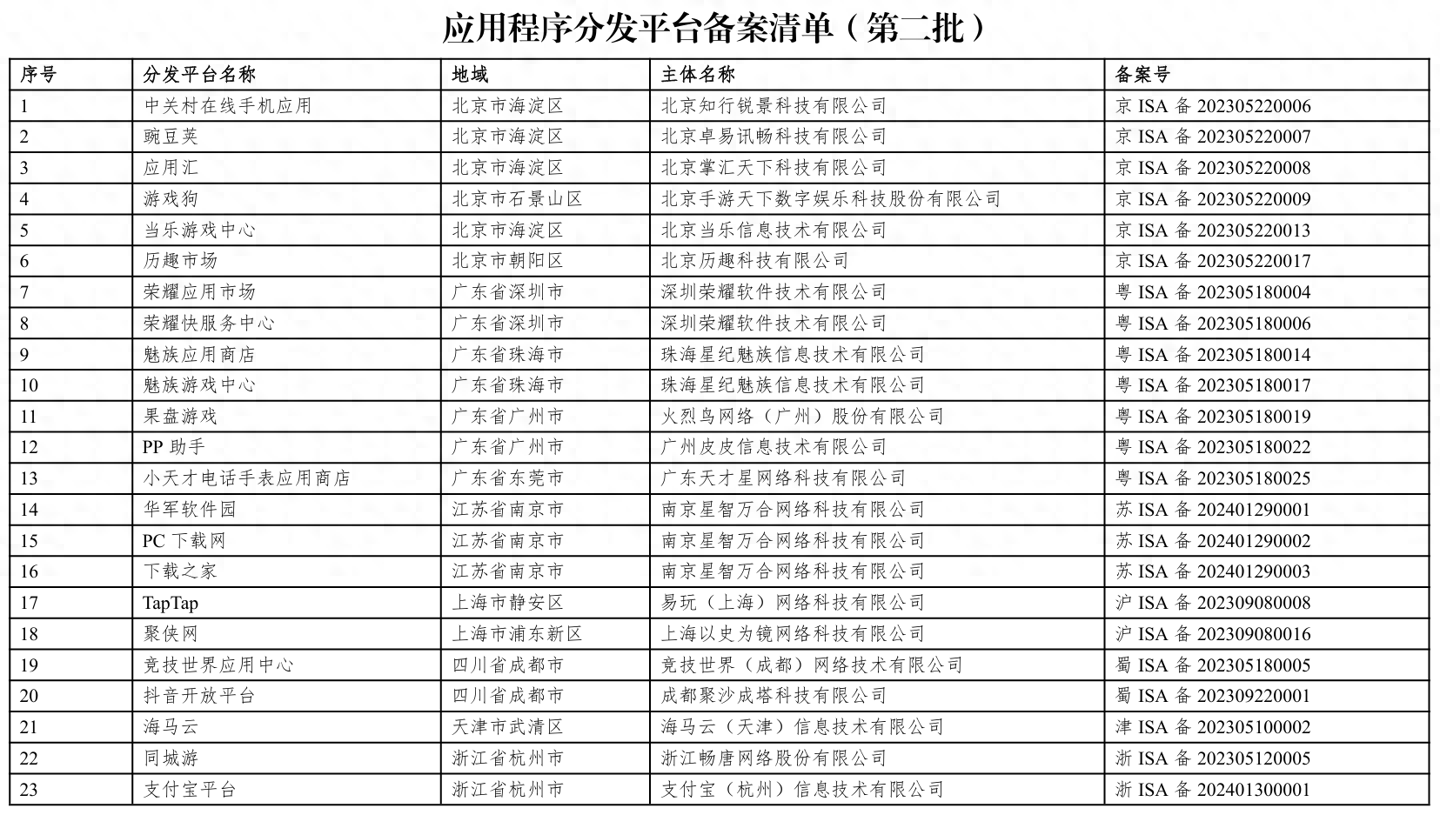 第二批23家应用程序分发平台通过备案