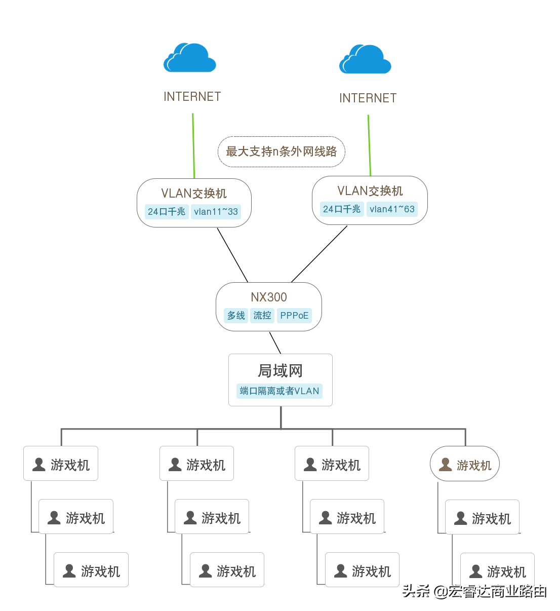 游戏工作室防止封号解决方案（多独立IP）
