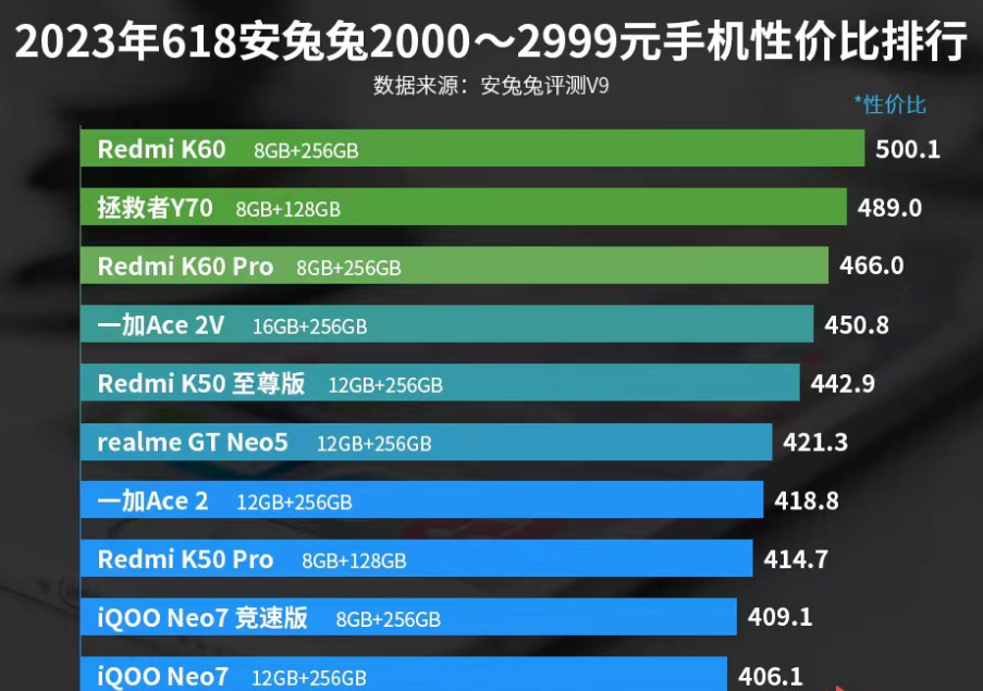 2000—2999元手机性价比排名：Redmi K60系列上榜！