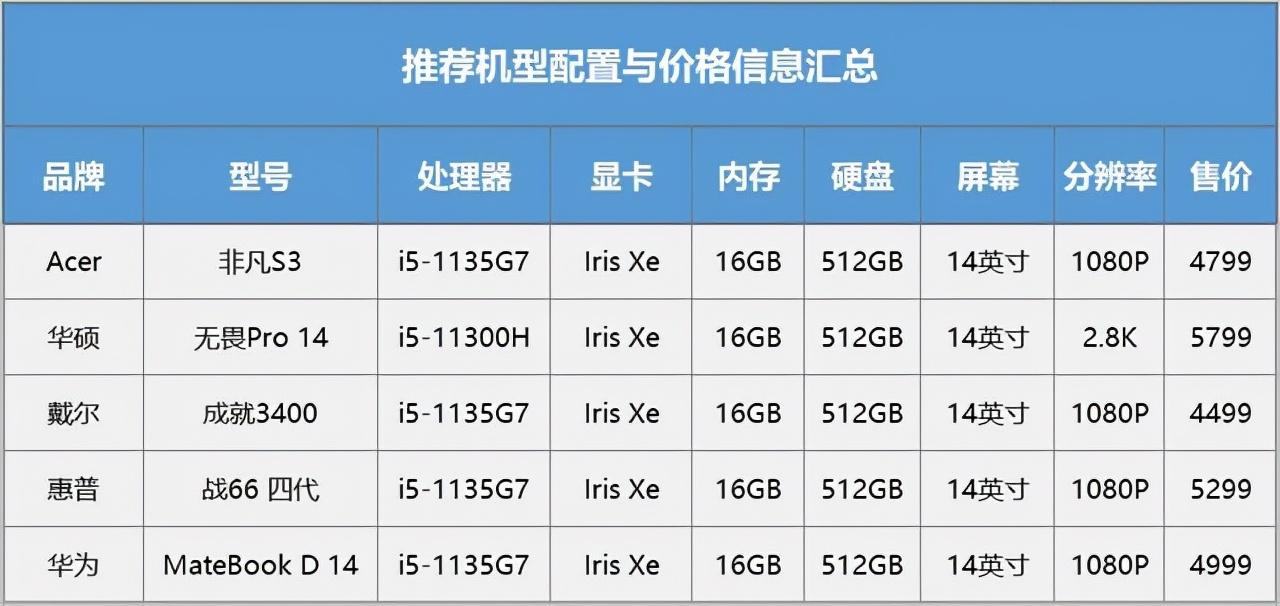 Evo认证、OLED屏 没想到4-5千价位段还能淘到这些宝藏笔记本