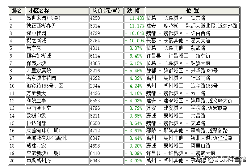 购买许昌这些小区的人后悔了!许昌9月跌幅最大的30个小区!