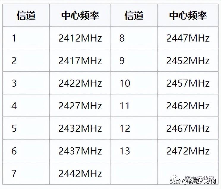 无线网络经常太慢？这样设置信道网速最快