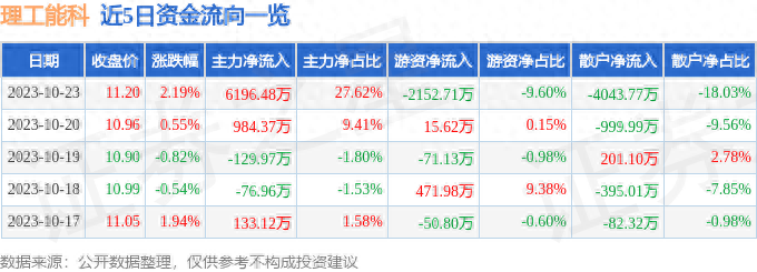理工能科(002322)10月23日主力资金净买入6196.48万元