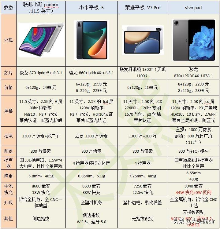 2022 年「双十一」，有哪些平板电脑值得入手？