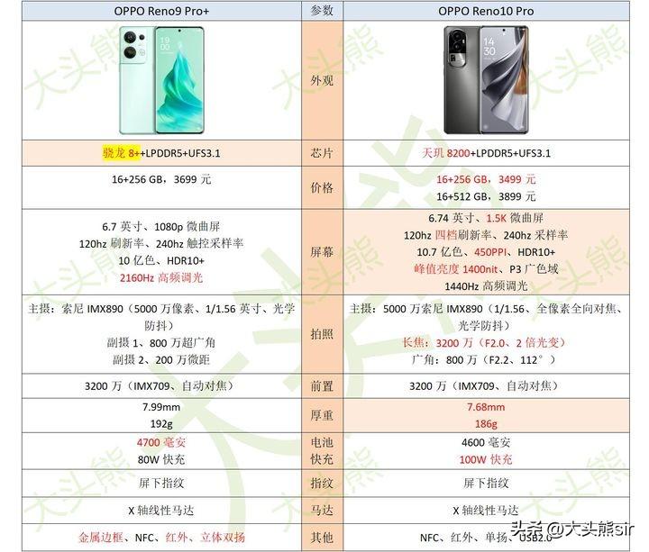 OPPO Reno9 Pro＋和Reno10 Pro价格差不多买什么?