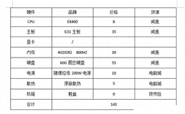 今天教大家如何花一百元组装一台高性价比办公电脑